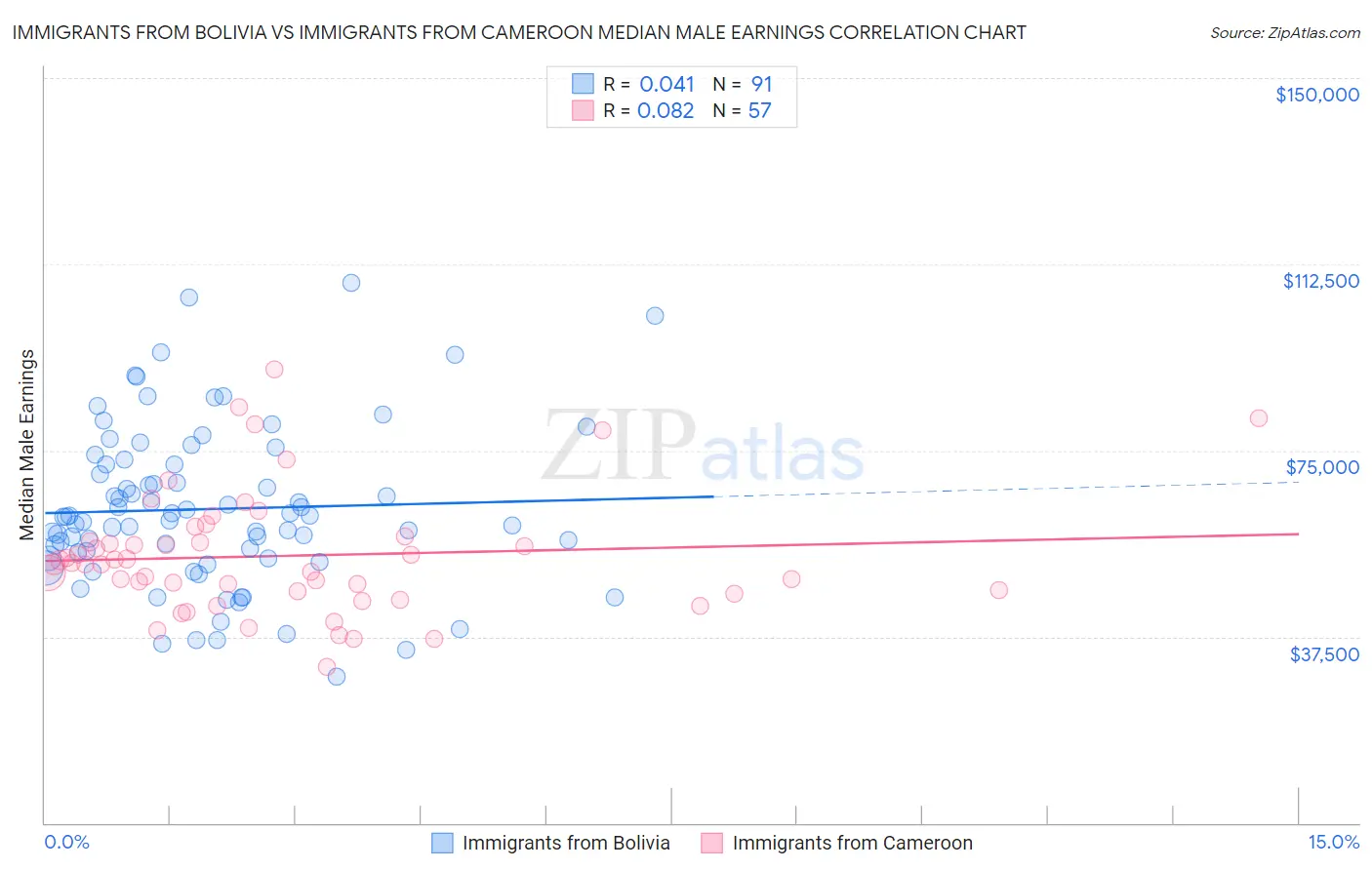Immigrants from Bolivia vs Immigrants from Cameroon Median Male Earnings