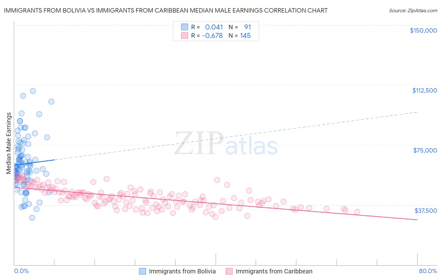 Immigrants from Bolivia vs Immigrants from Caribbean Median Male Earnings