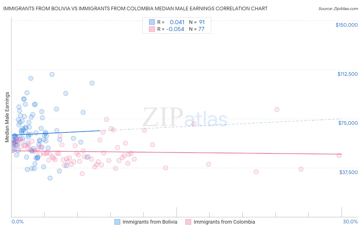 Immigrants from Bolivia vs Immigrants from Colombia Median Male Earnings