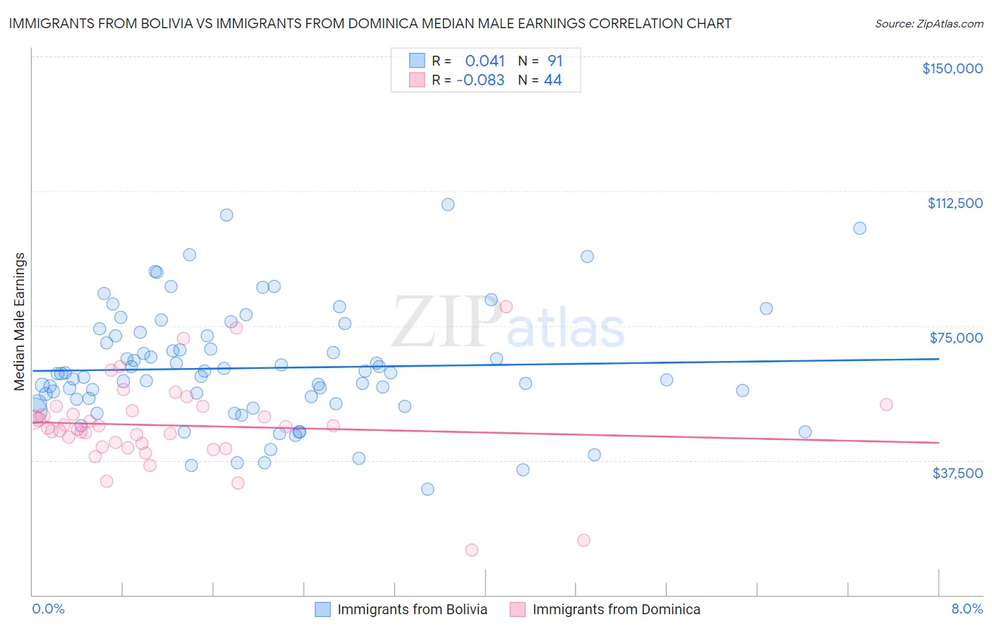Immigrants from Bolivia vs Immigrants from Dominica Median Male Earnings
