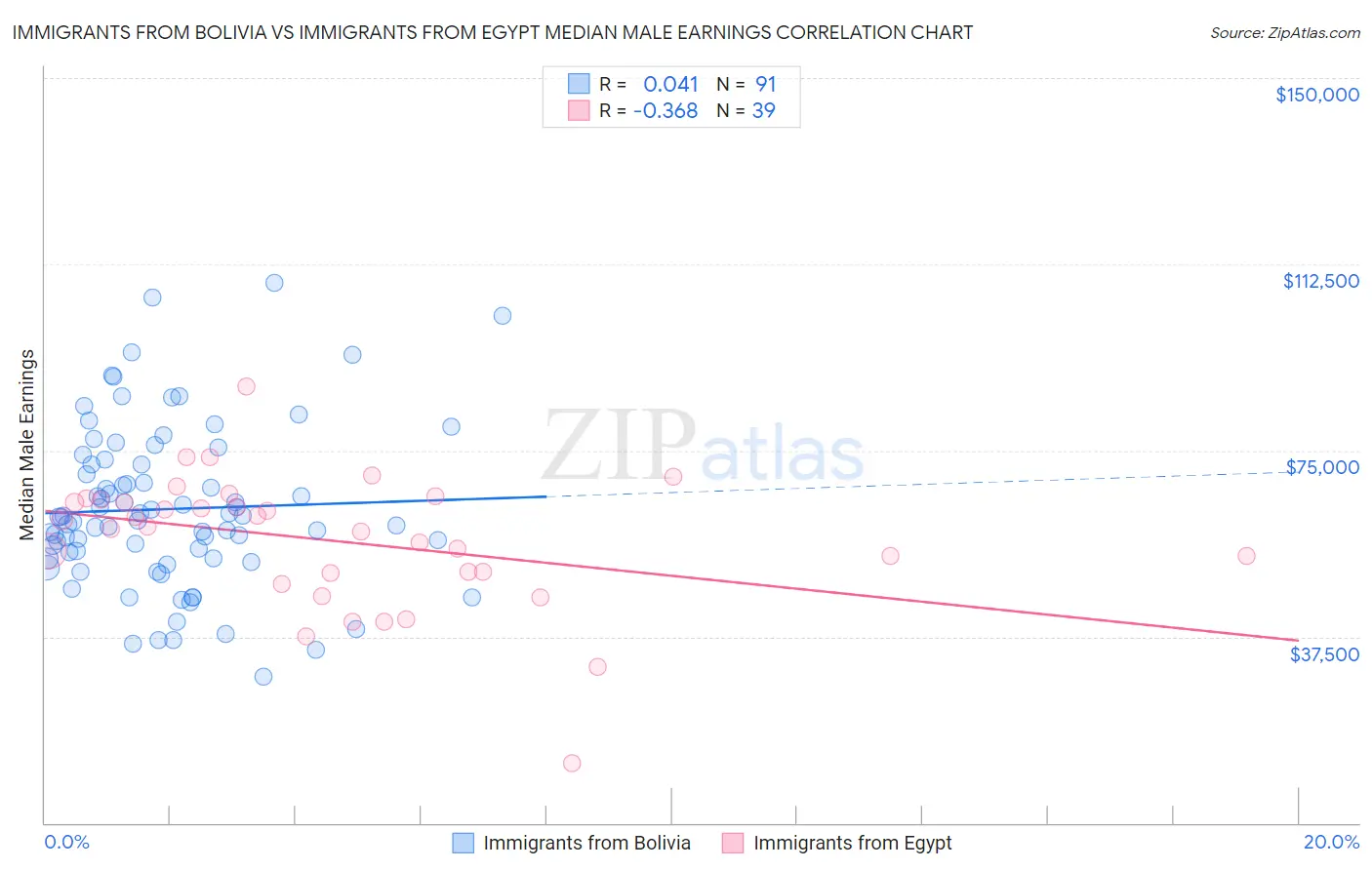 Immigrants from Bolivia vs Immigrants from Egypt Median Male Earnings