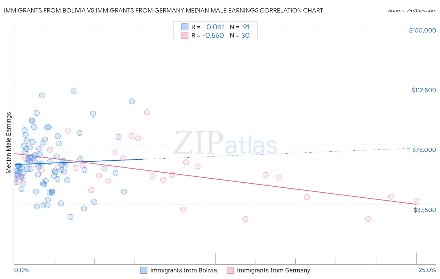 Immigrants from Bolivia vs Immigrants from Germany Median Male Earnings