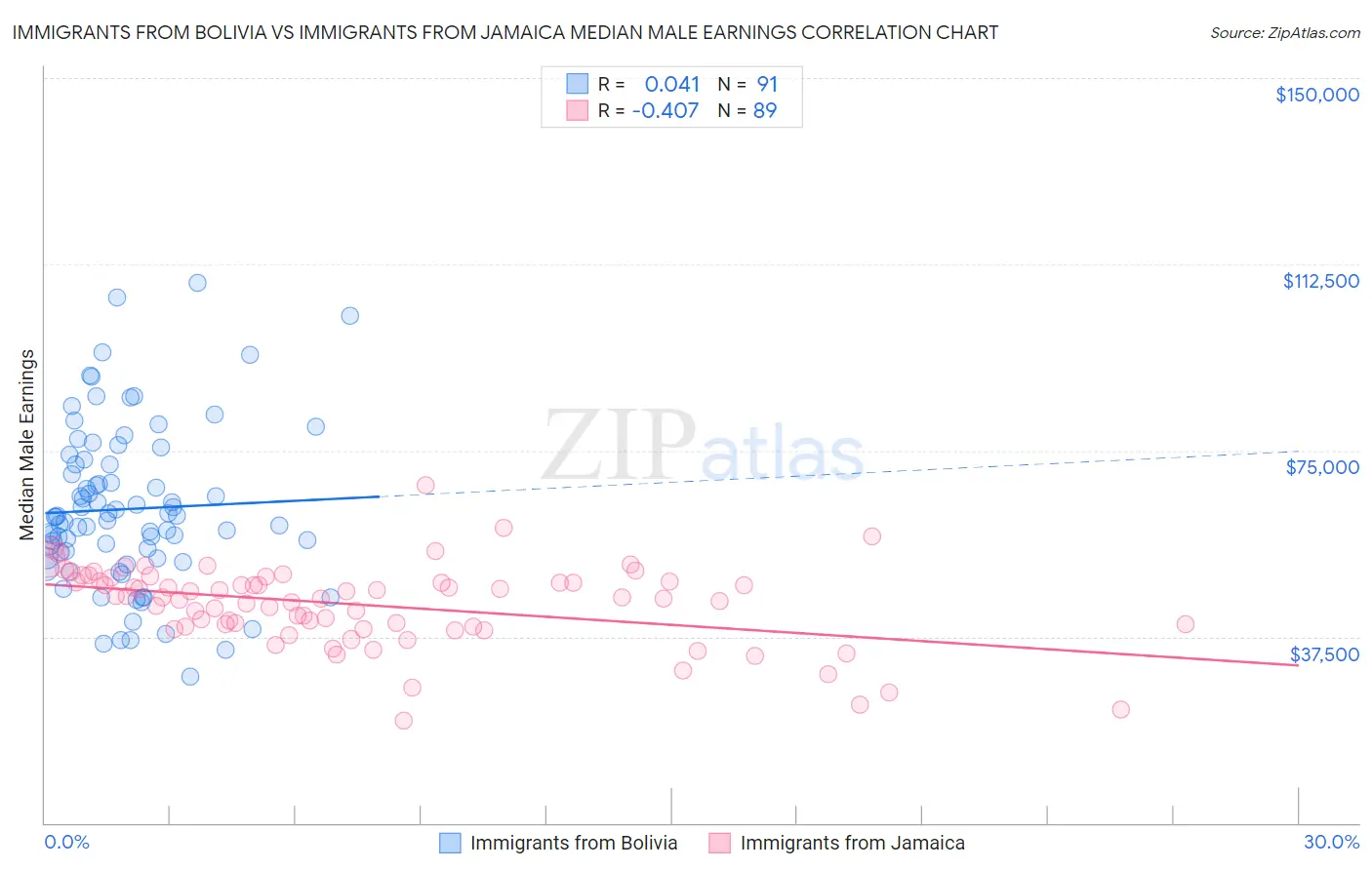 Immigrants from Bolivia vs Immigrants from Jamaica Median Male Earnings