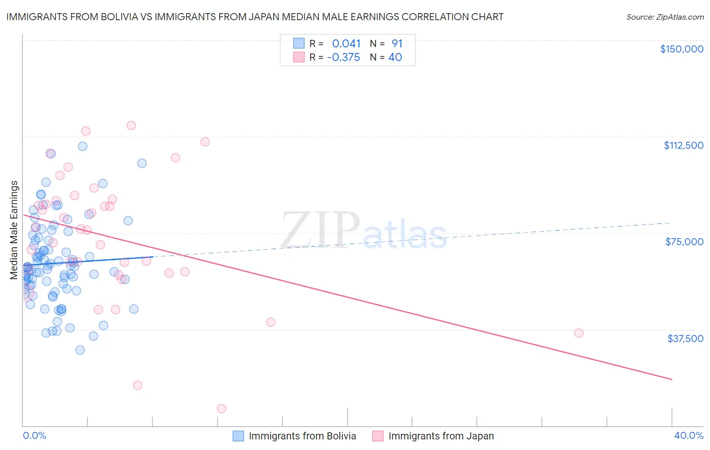 Immigrants from Bolivia vs Immigrants from Japan Median Male Earnings