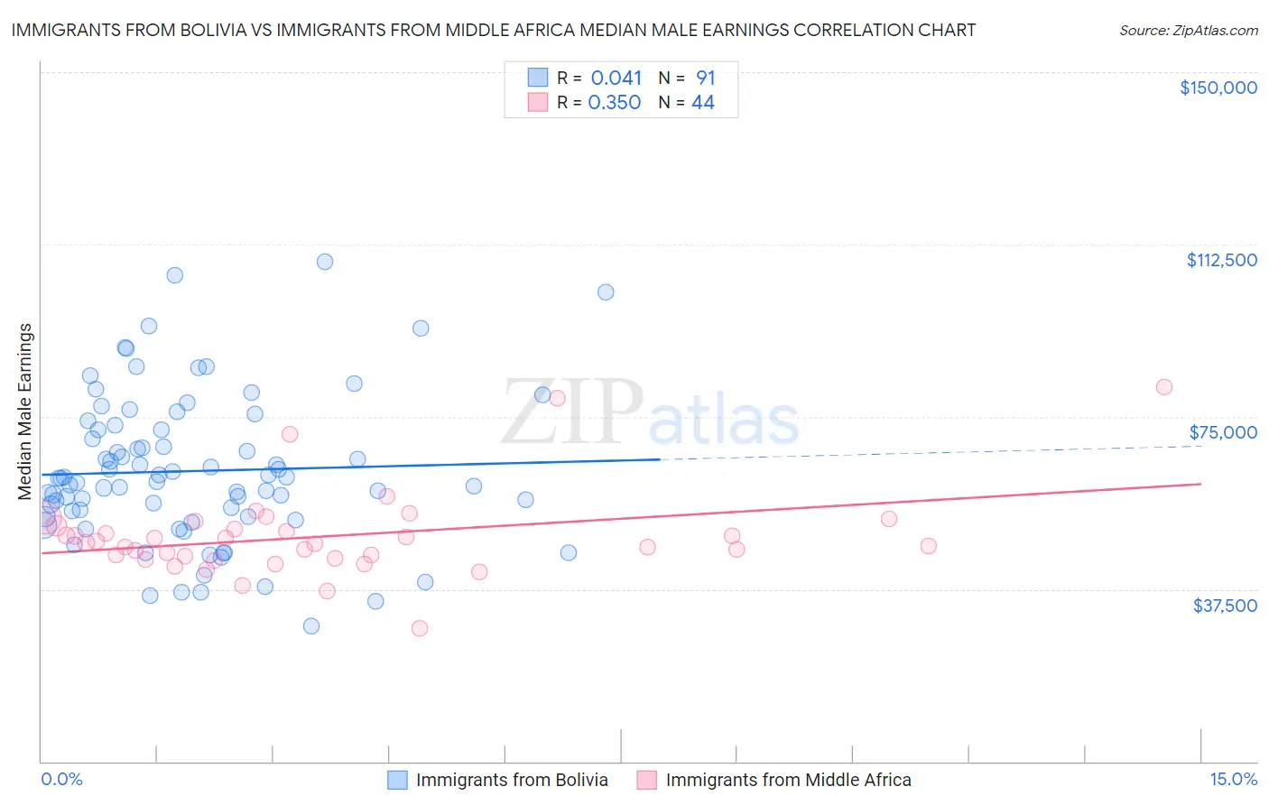 Immigrants from Bolivia vs Immigrants from Middle Africa Median Male Earnings