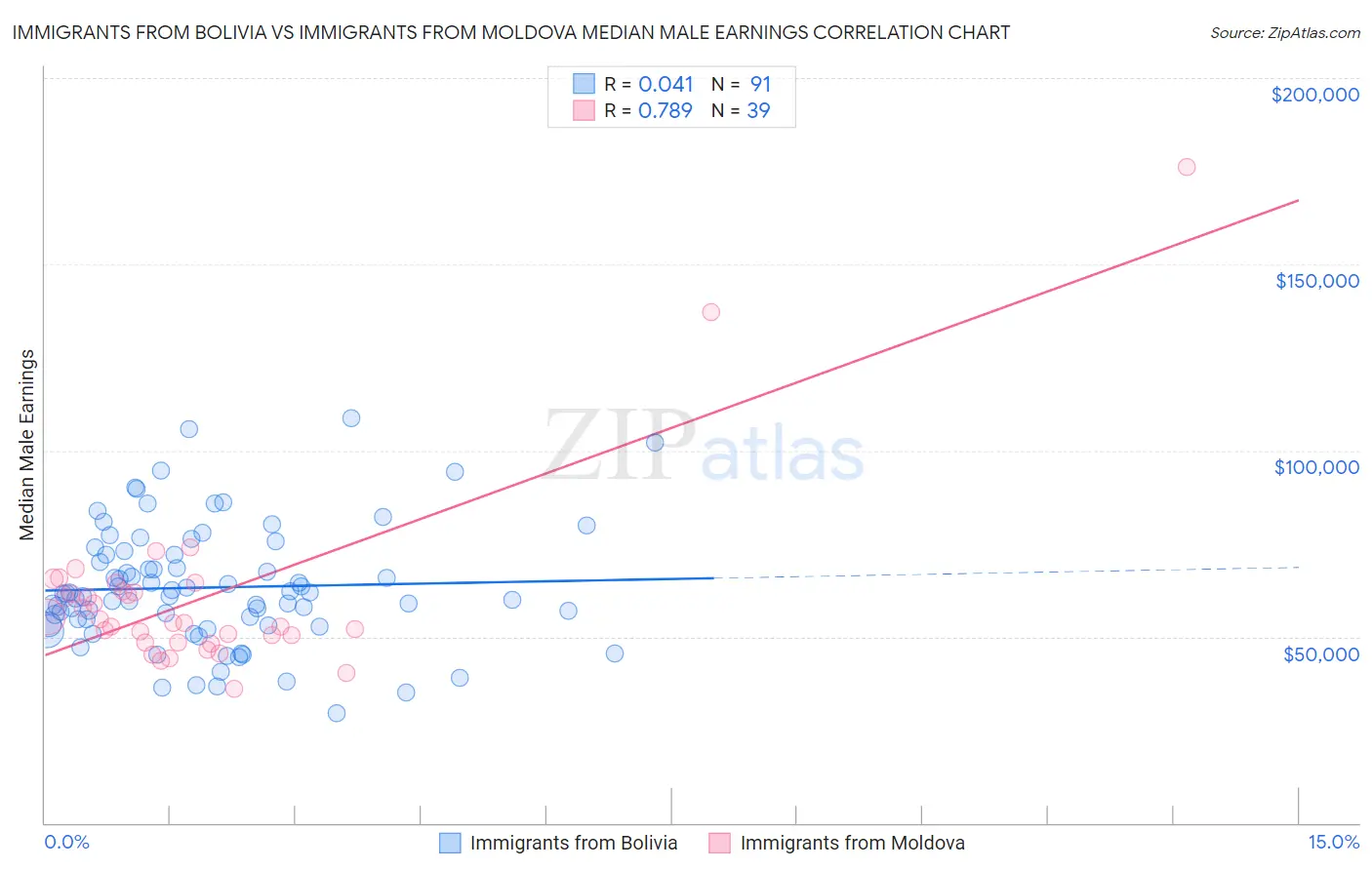 Immigrants from Bolivia vs Immigrants from Moldova Median Male Earnings