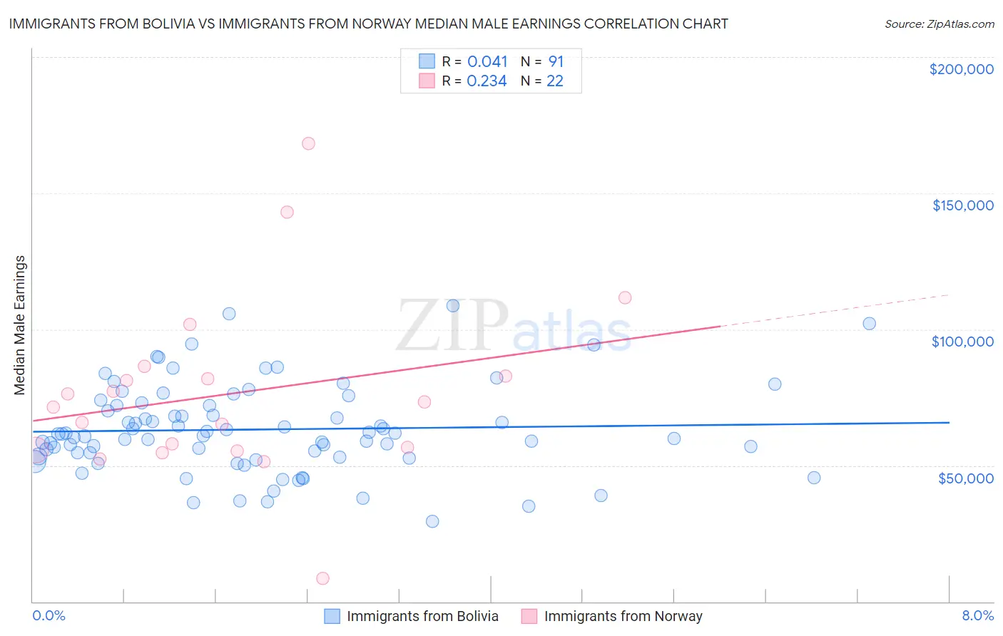 Immigrants from Bolivia vs Immigrants from Norway Median Male Earnings