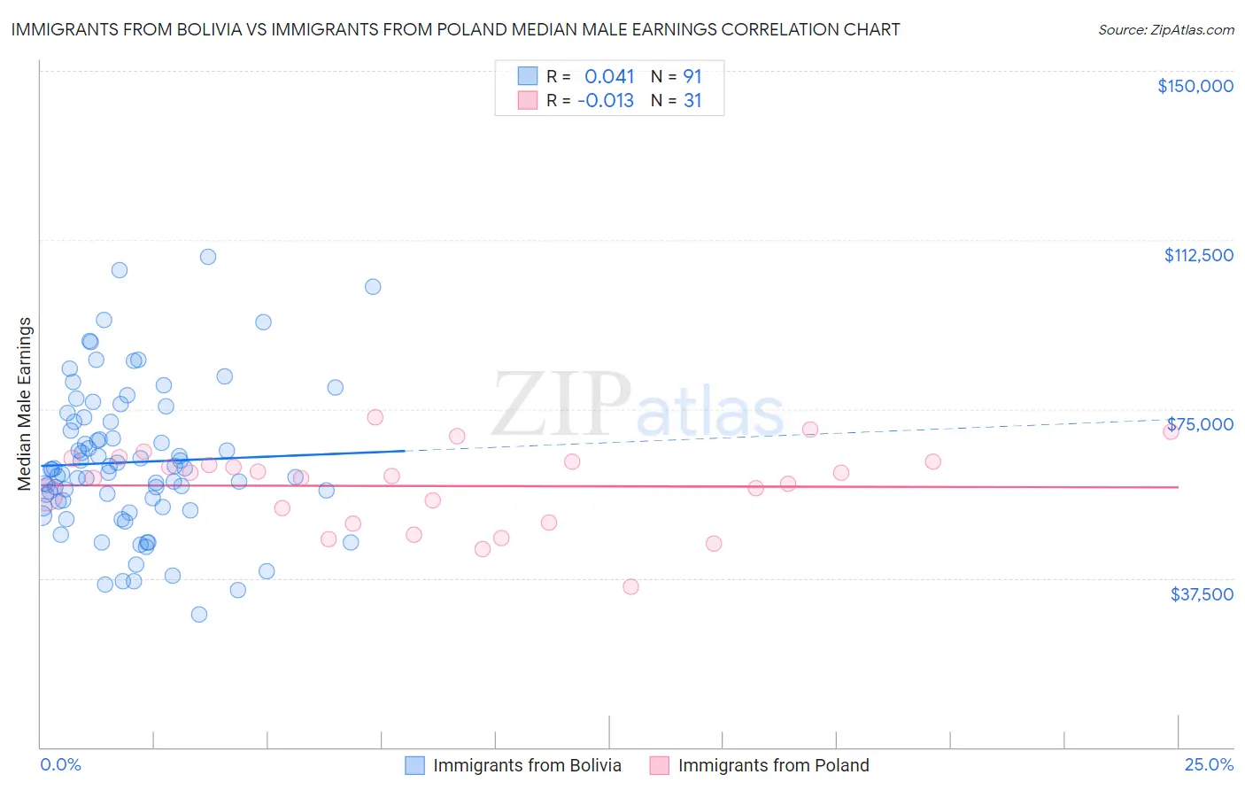 Immigrants from Bolivia vs Immigrants from Poland Median Male Earnings