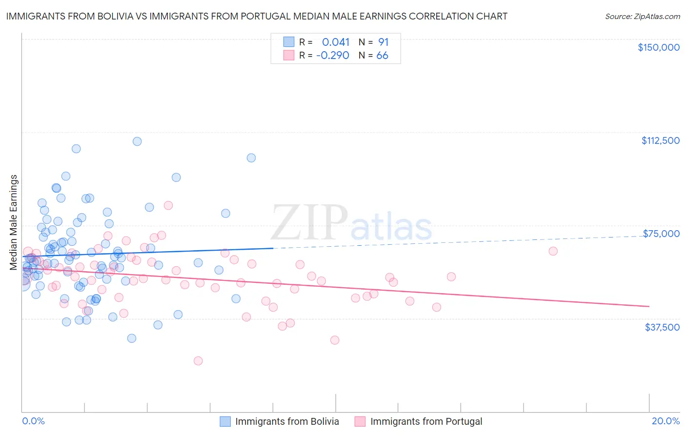 Immigrants from Bolivia vs Immigrants from Portugal Median Male Earnings