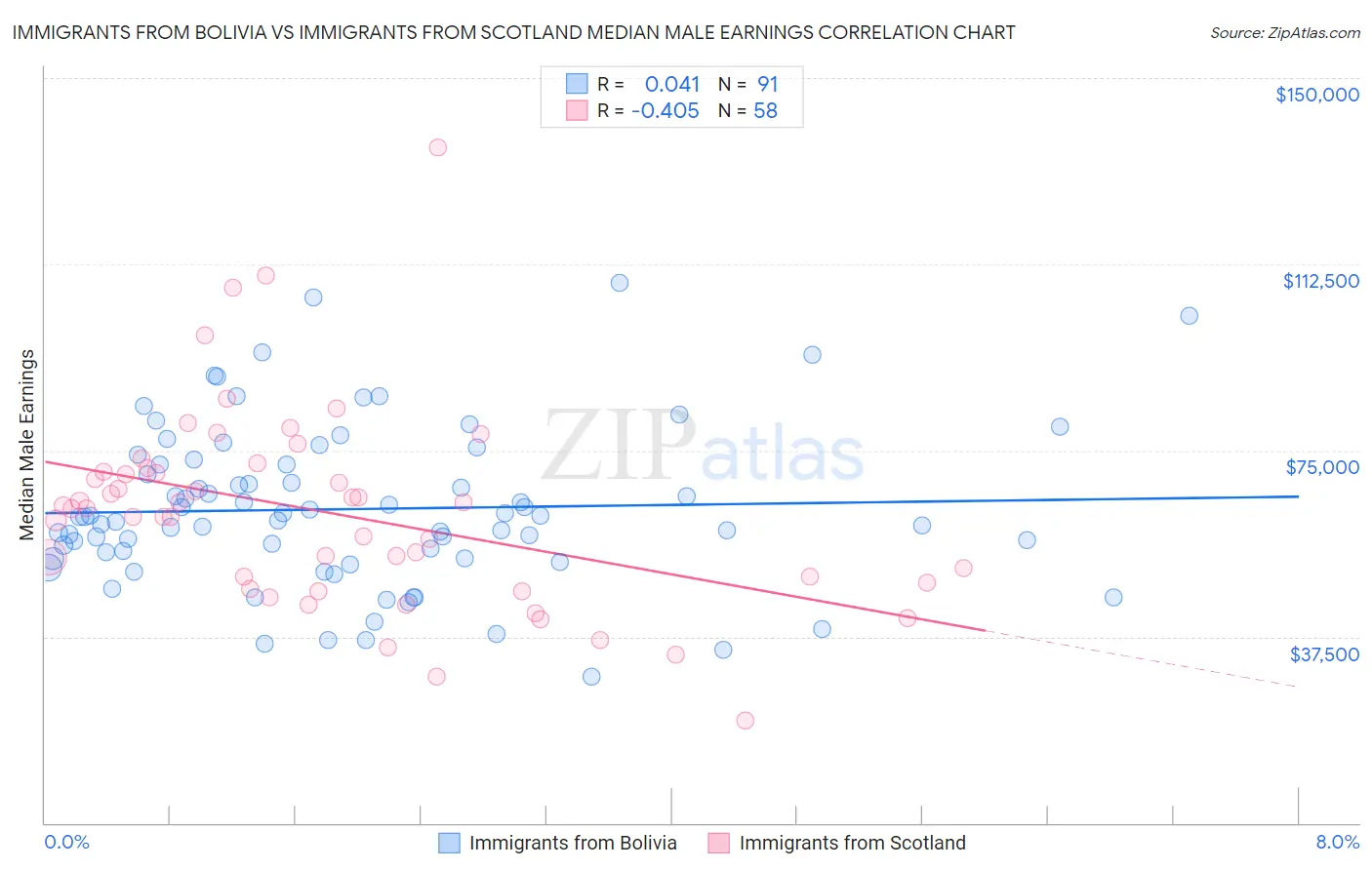 Immigrants from Bolivia vs Immigrants from Scotland Median Male Earnings