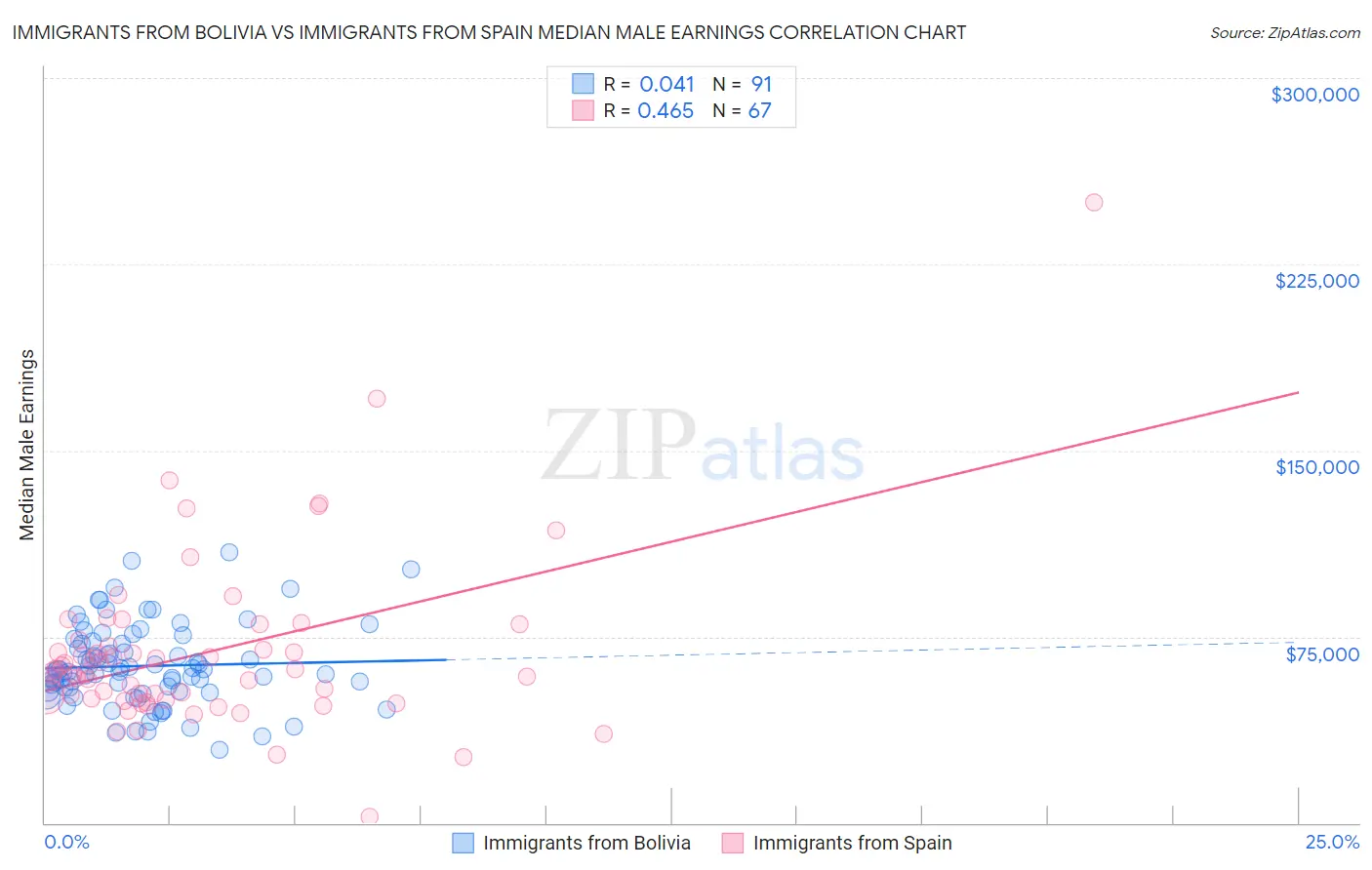 Immigrants from Bolivia vs Immigrants from Spain Median Male Earnings