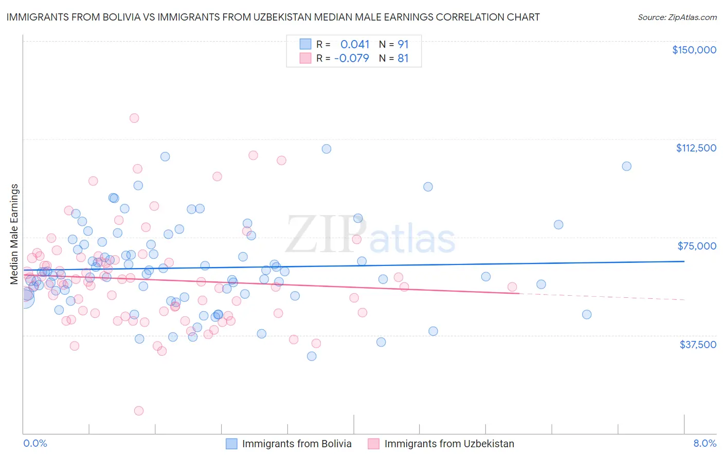 Immigrants from Bolivia vs Immigrants from Uzbekistan Median Male Earnings
