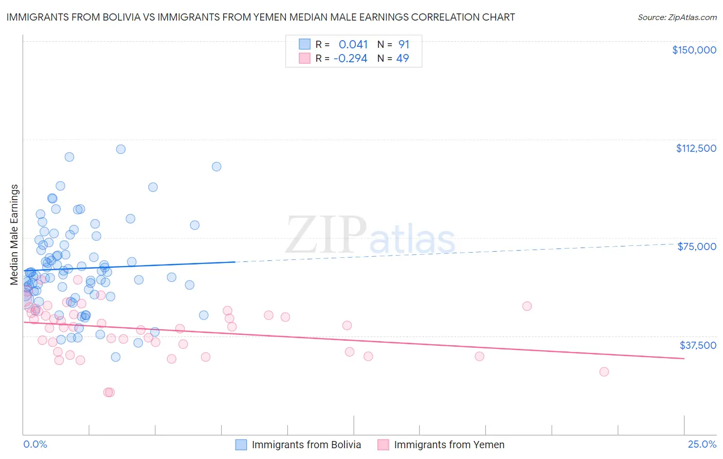 Immigrants from Bolivia vs Immigrants from Yemen Median Male Earnings