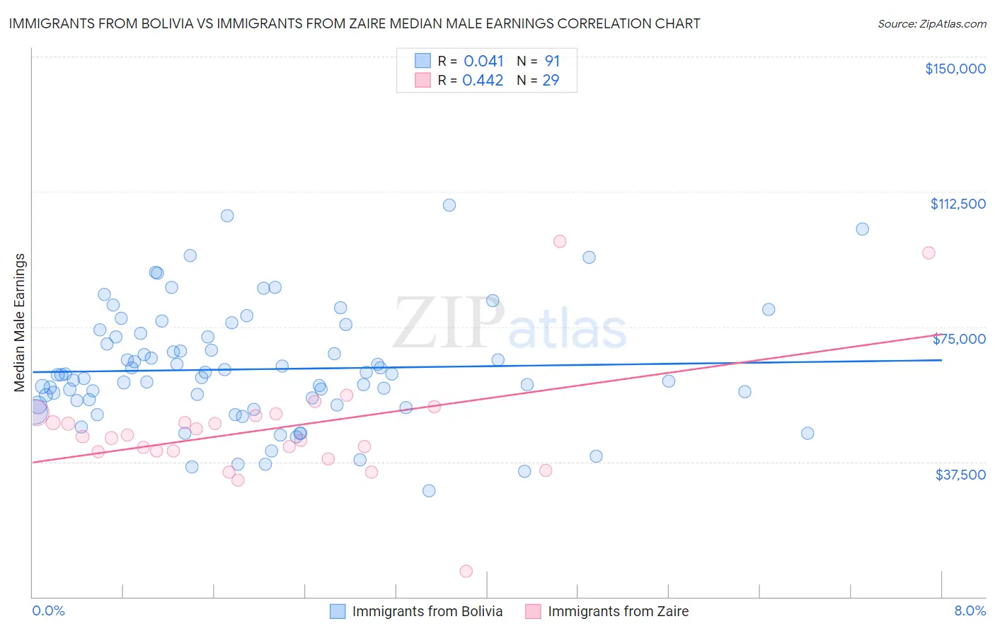 Immigrants from Bolivia vs Immigrants from Zaire Median Male Earnings