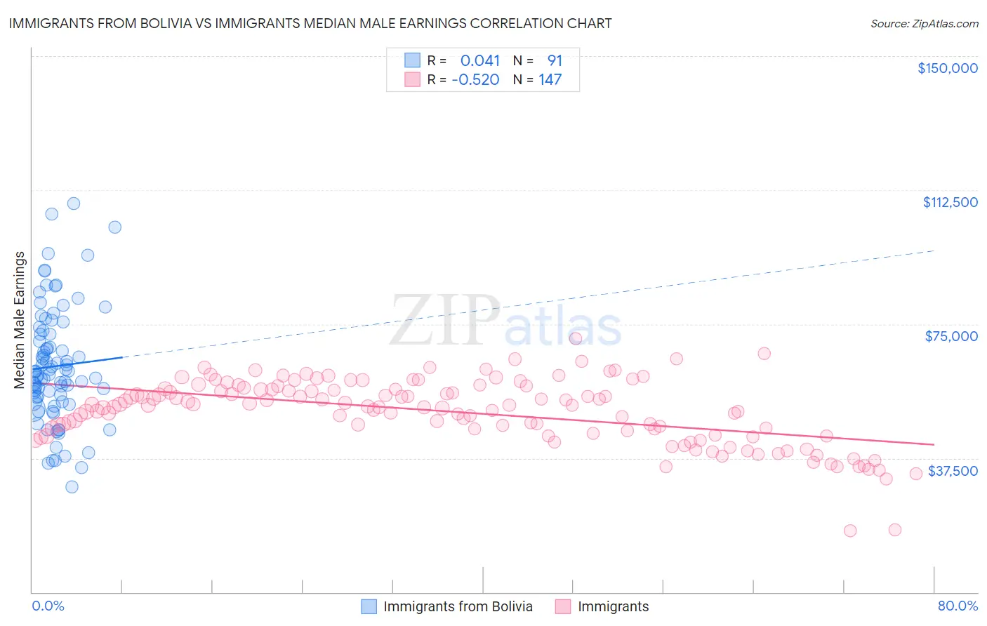 Immigrants from Bolivia vs Immigrants Median Male Earnings