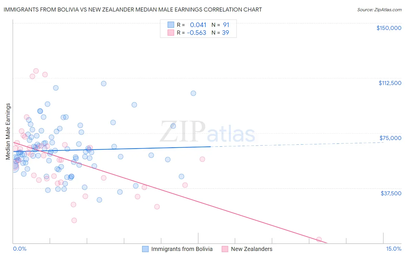 Immigrants from Bolivia vs New Zealander Median Male Earnings