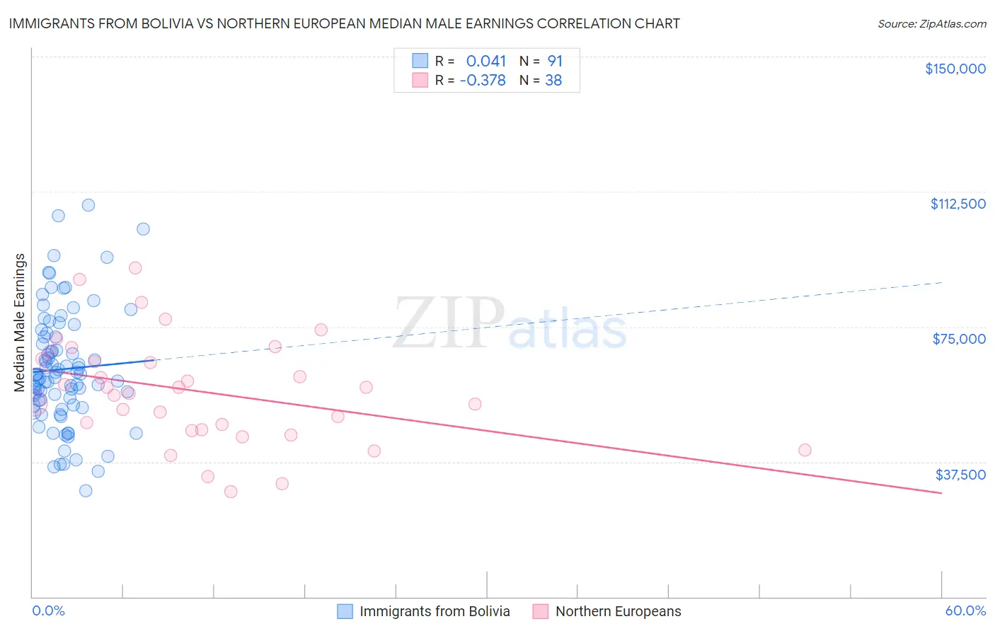 Immigrants from Bolivia vs Northern European Median Male Earnings