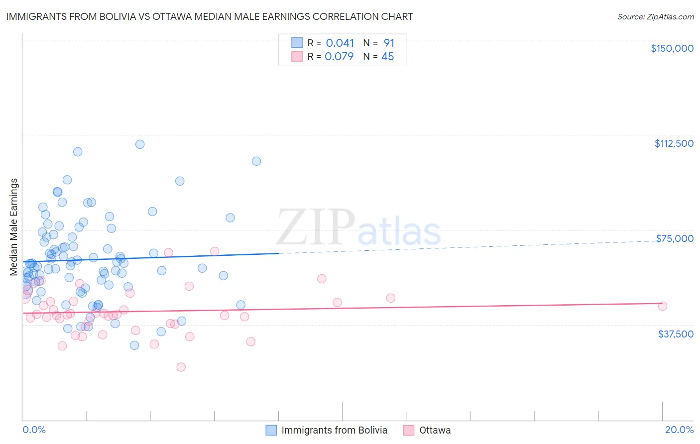 Immigrants from Bolivia vs Ottawa Median Male Earnings