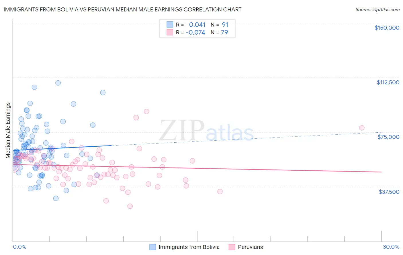 Immigrants from Bolivia vs Peruvian Median Male Earnings