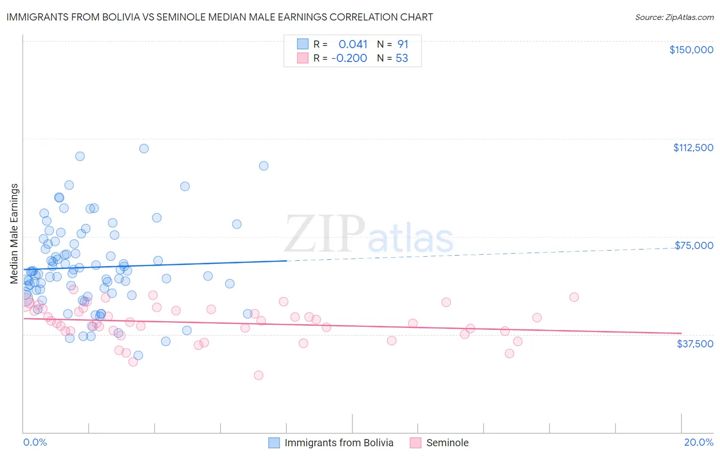 Immigrants from Bolivia vs Seminole Median Male Earnings