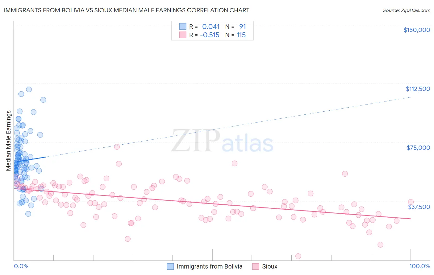 Immigrants from Bolivia vs Sioux Median Male Earnings