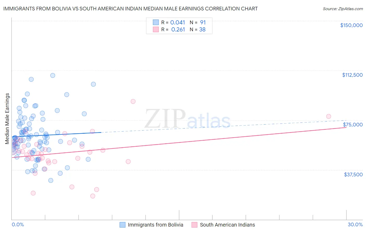 Immigrants from Bolivia vs South American Indian Median Male Earnings