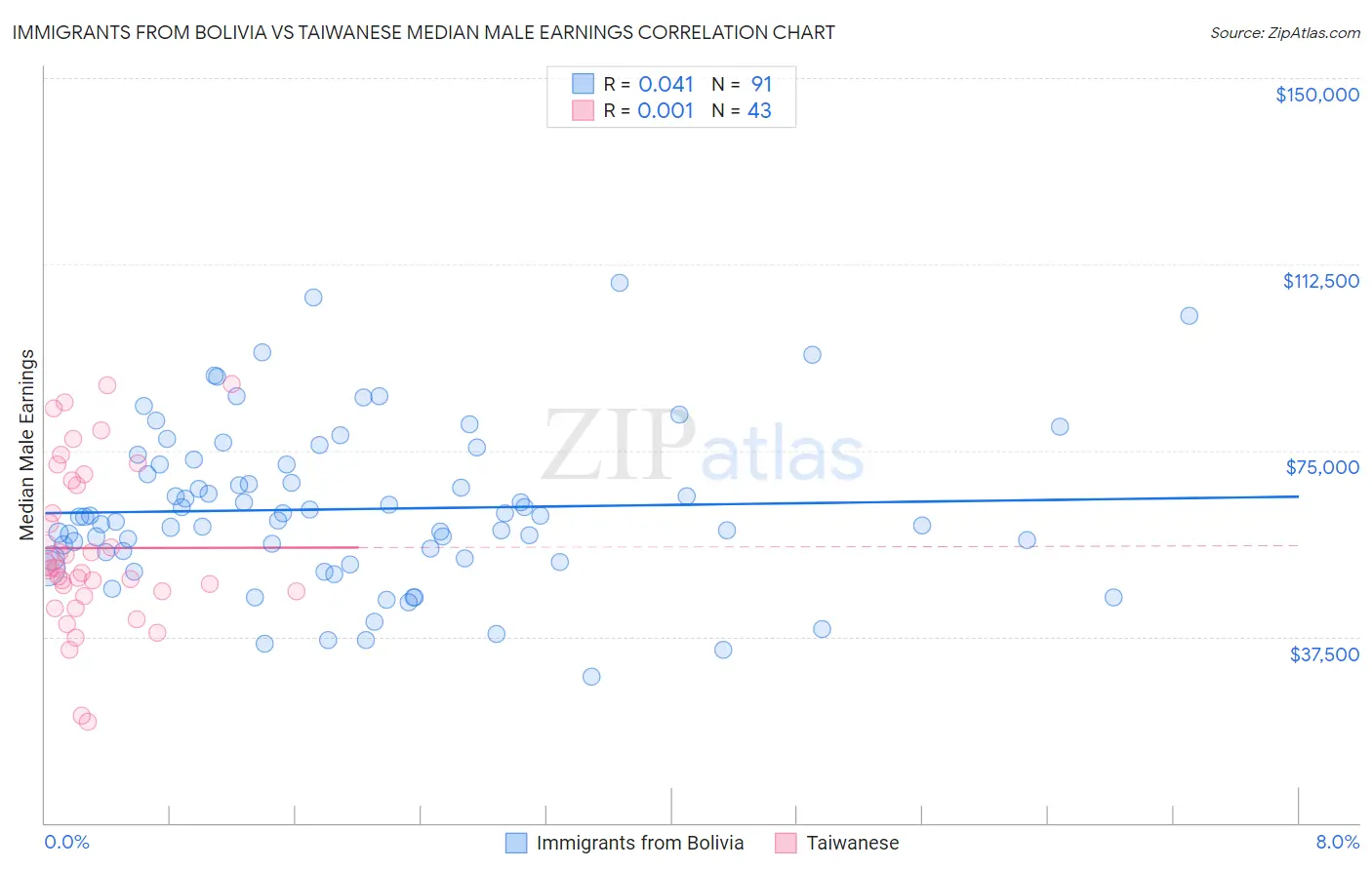 Immigrants from Bolivia vs Taiwanese Median Male Earnings