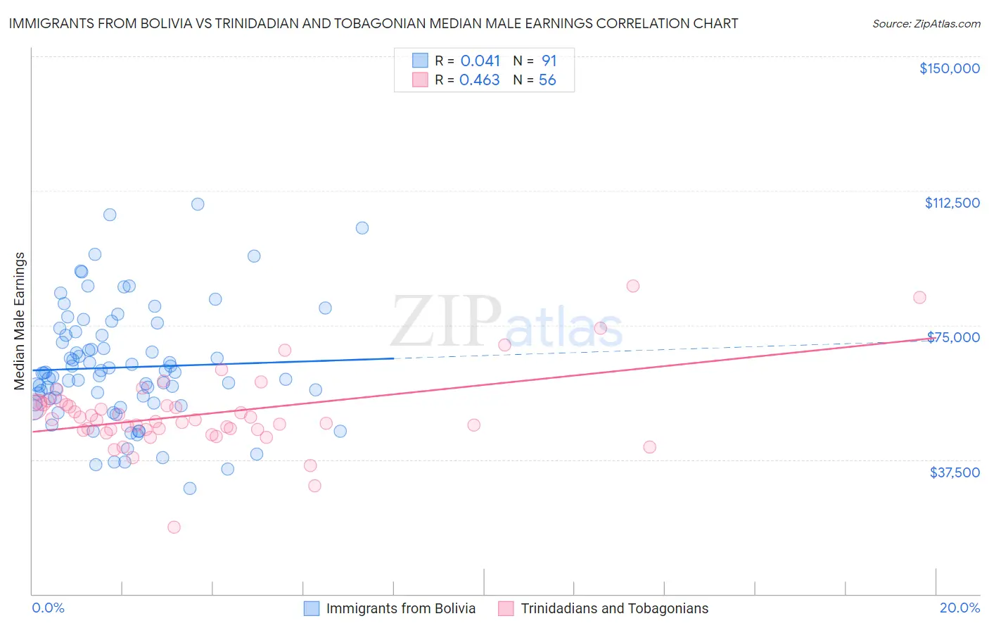 Immigrants from Bolivia vs Trinidadian and Tobagonian Median Male Earnings