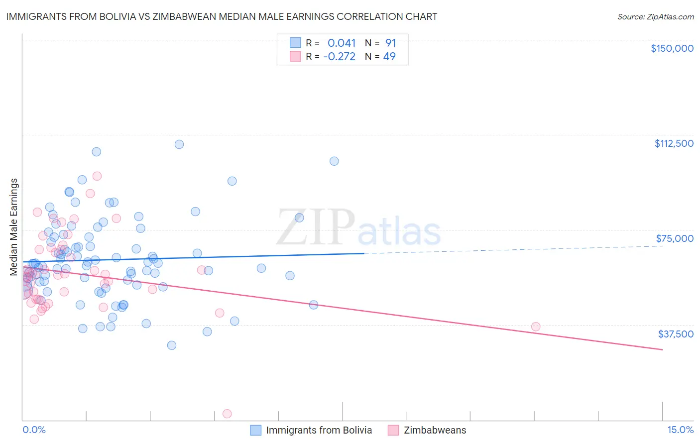 Immigrants from Bolivia vs Zimbabwean Median Male Earnings