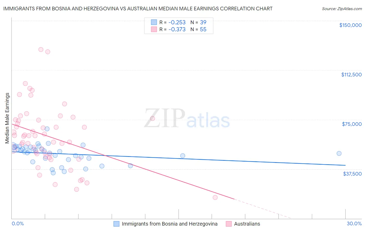 Immigrants from Bosnia and Herzegovina vs Australian Median Male Earnings