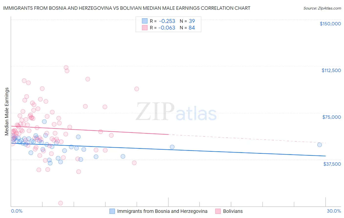 Immigrants from Bosnia and Herzegovina vs Bolivian Median Male Earnings