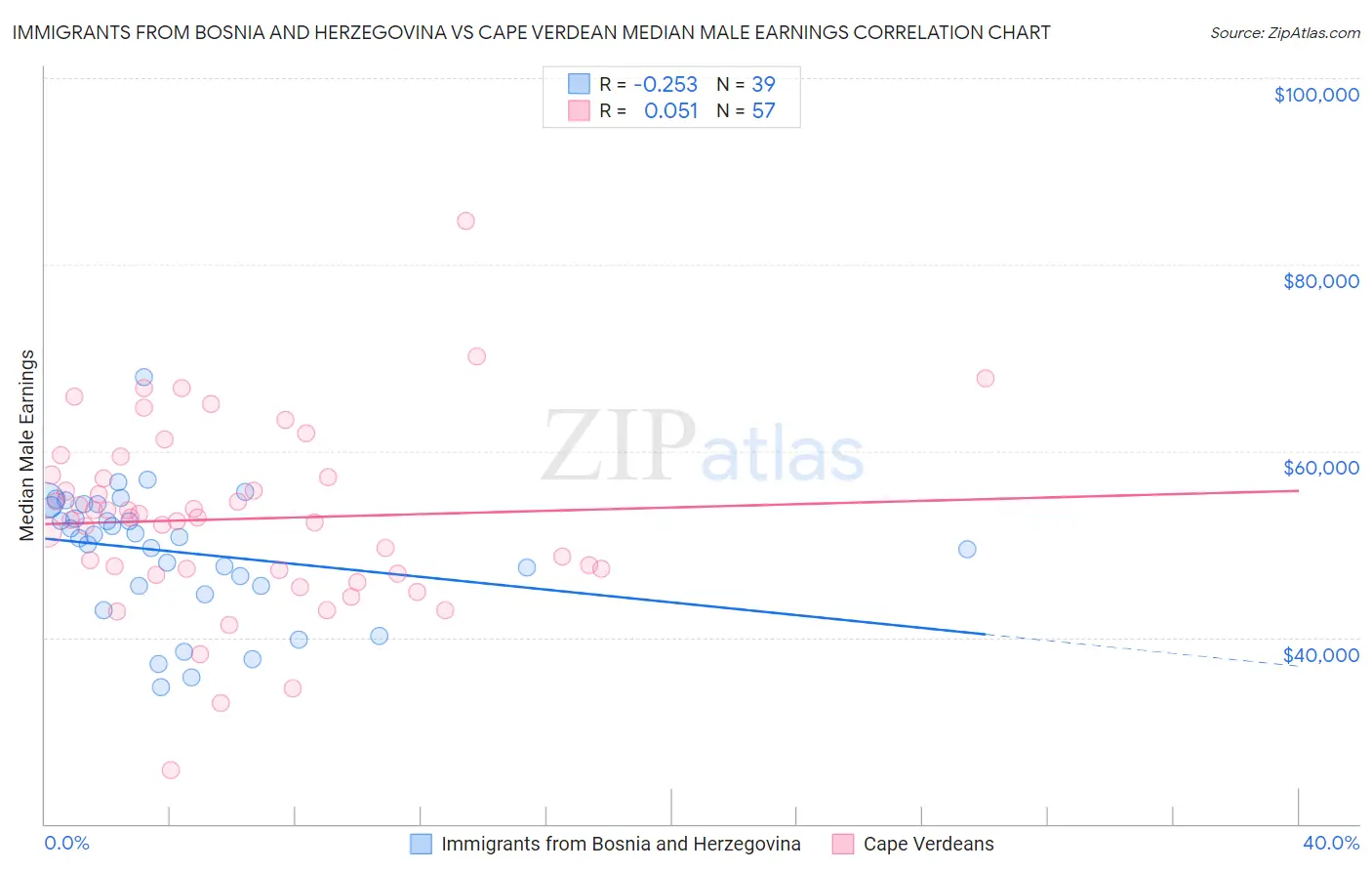 Immigrants from Bosnia and Herzegovina vs Cape Verdean Median Male Earnings