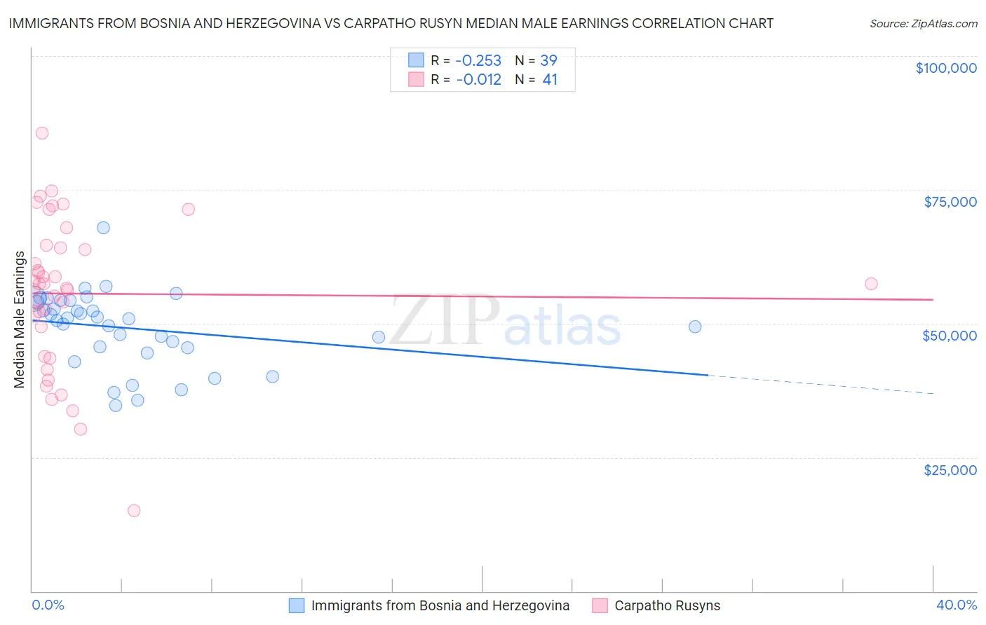 Immigrants from Bosnia and Herzegovina vs Carpatho Rusyn Median Male Earnings