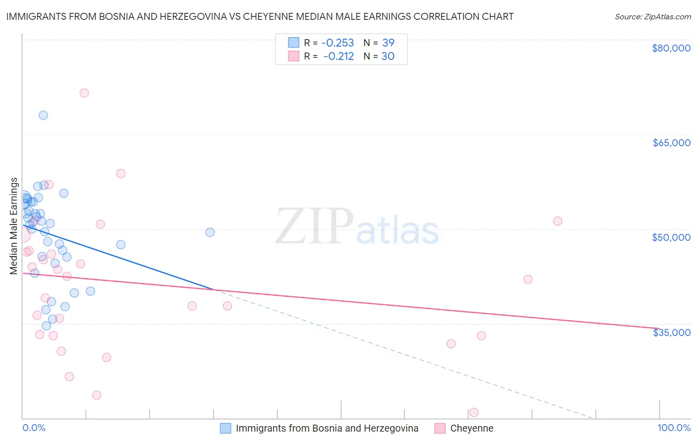 Immigrants from Bosnia and Herzegovina vs Cheyenne Median Male Earnings