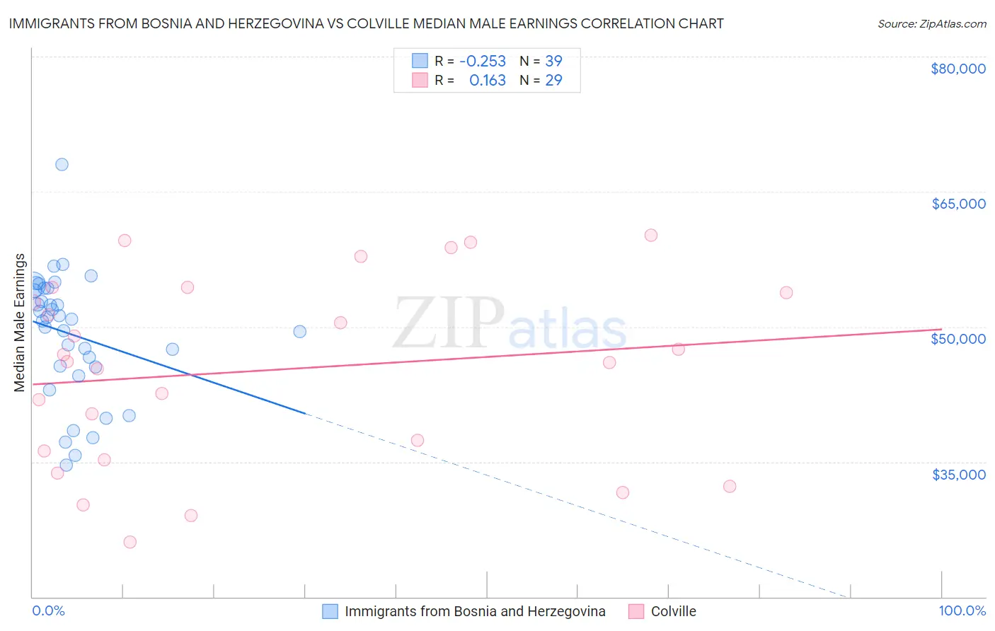 Immigrants from Bosnia and Herzegovina vs Colville Median Male Earnings