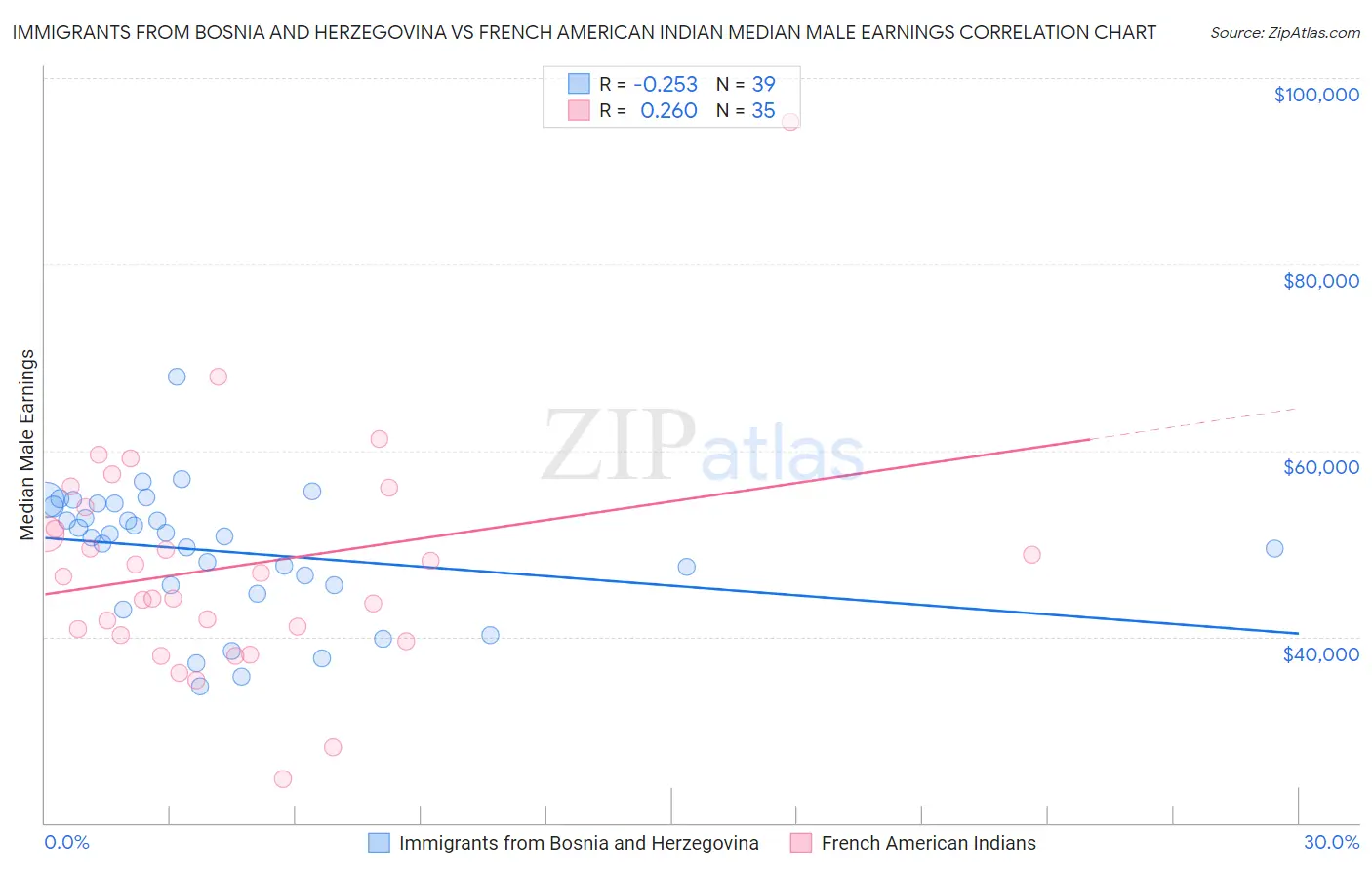Immigrants from Bosnia and Herzegovina vs French American Indian Median Male Earnings