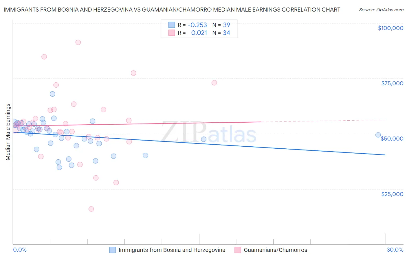 Immigrants from Bosnia and Herzegovina vs Guamanian/Chamorro Median Male Earnings