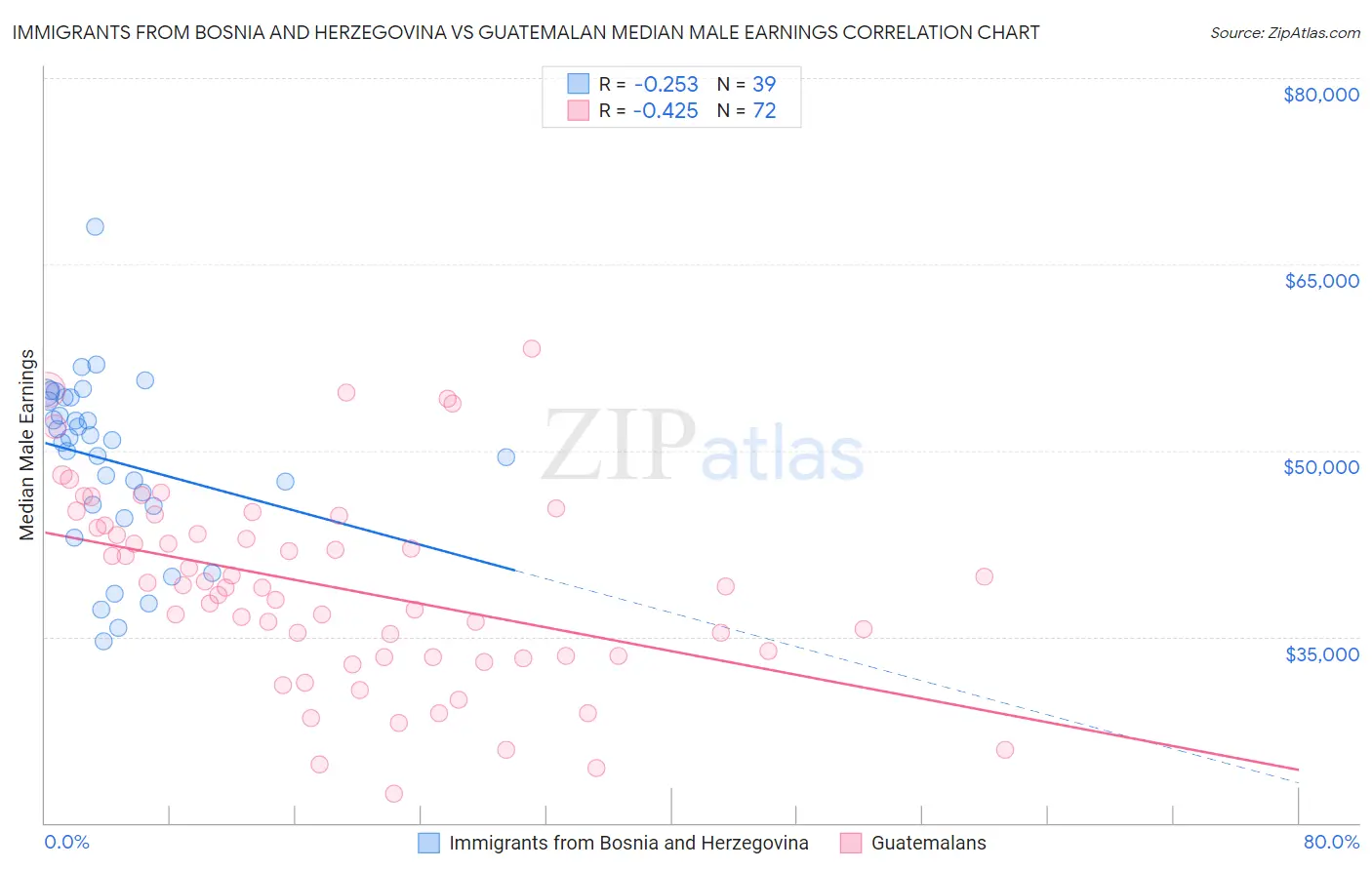 Immigrants from Bosnia and Herzegovina vs Guatemalan Median Male Earnings