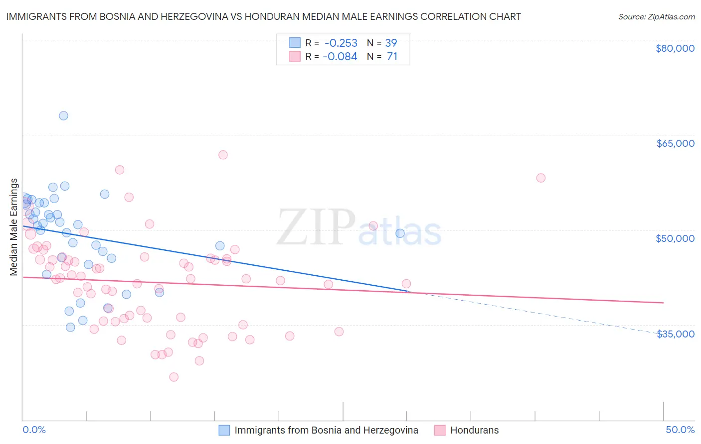 Immigrants from Bosnia and Herzegovina vs Honduran Median Male Earnings