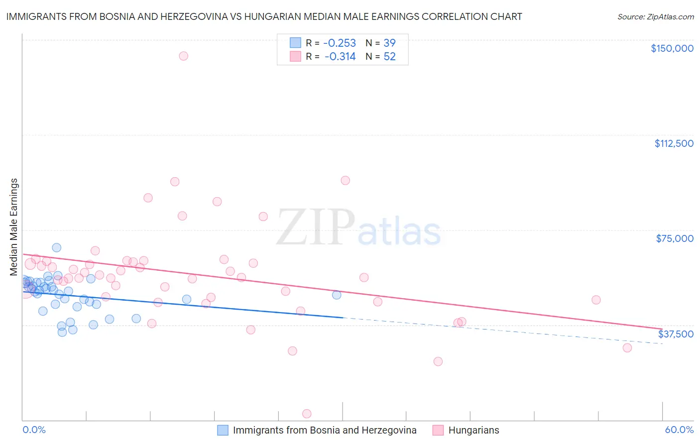 Immigrants from Bosnia and Herzegovina vs Hungarian Median Male Earnings