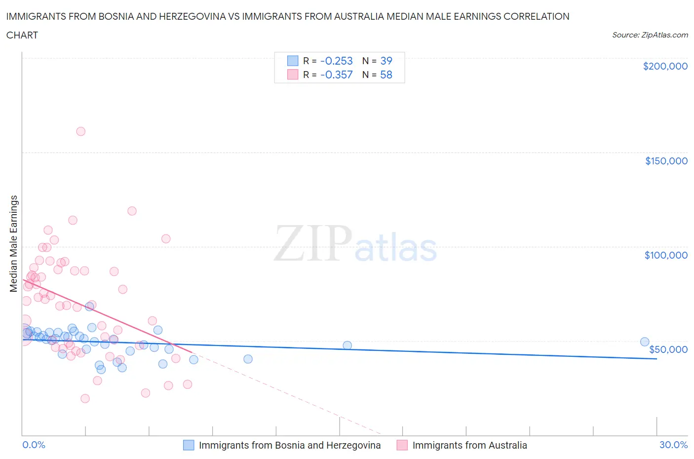 Immigrants from Bosnia and Herzegovina vs Immigrants from Australia Median Male Earnings
