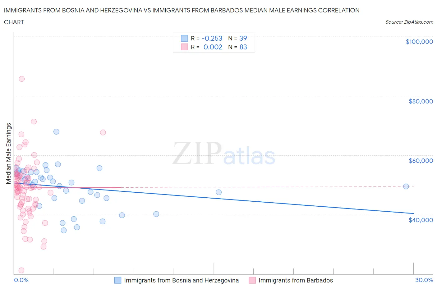 Immigrants from Bosnia and Herzegovina vs Immigrants from Barbados Median Male Earnings