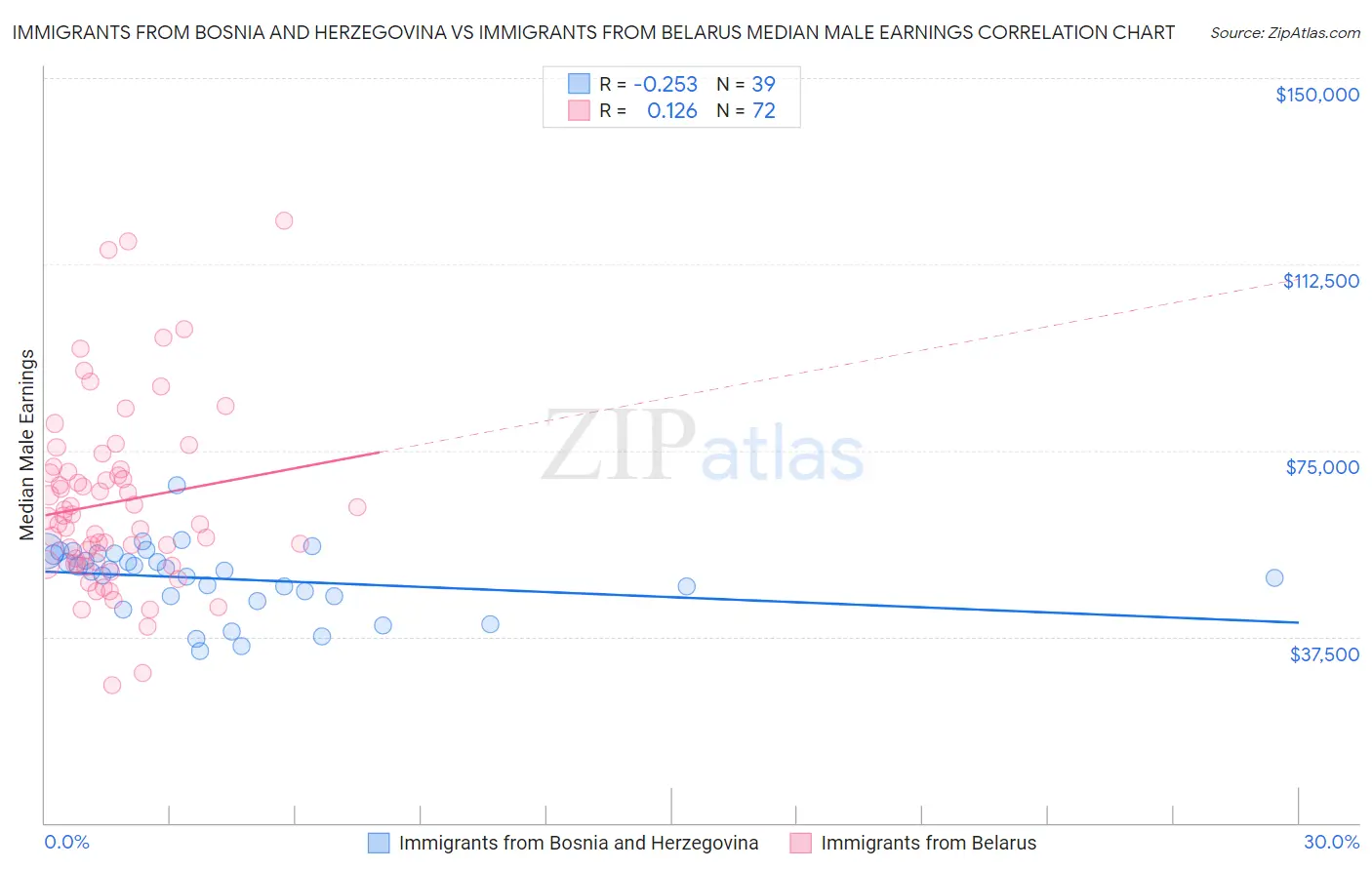 Immigrants from Bosnia and Herzegovina vs Immigrants from Belarus Median Male Earnings