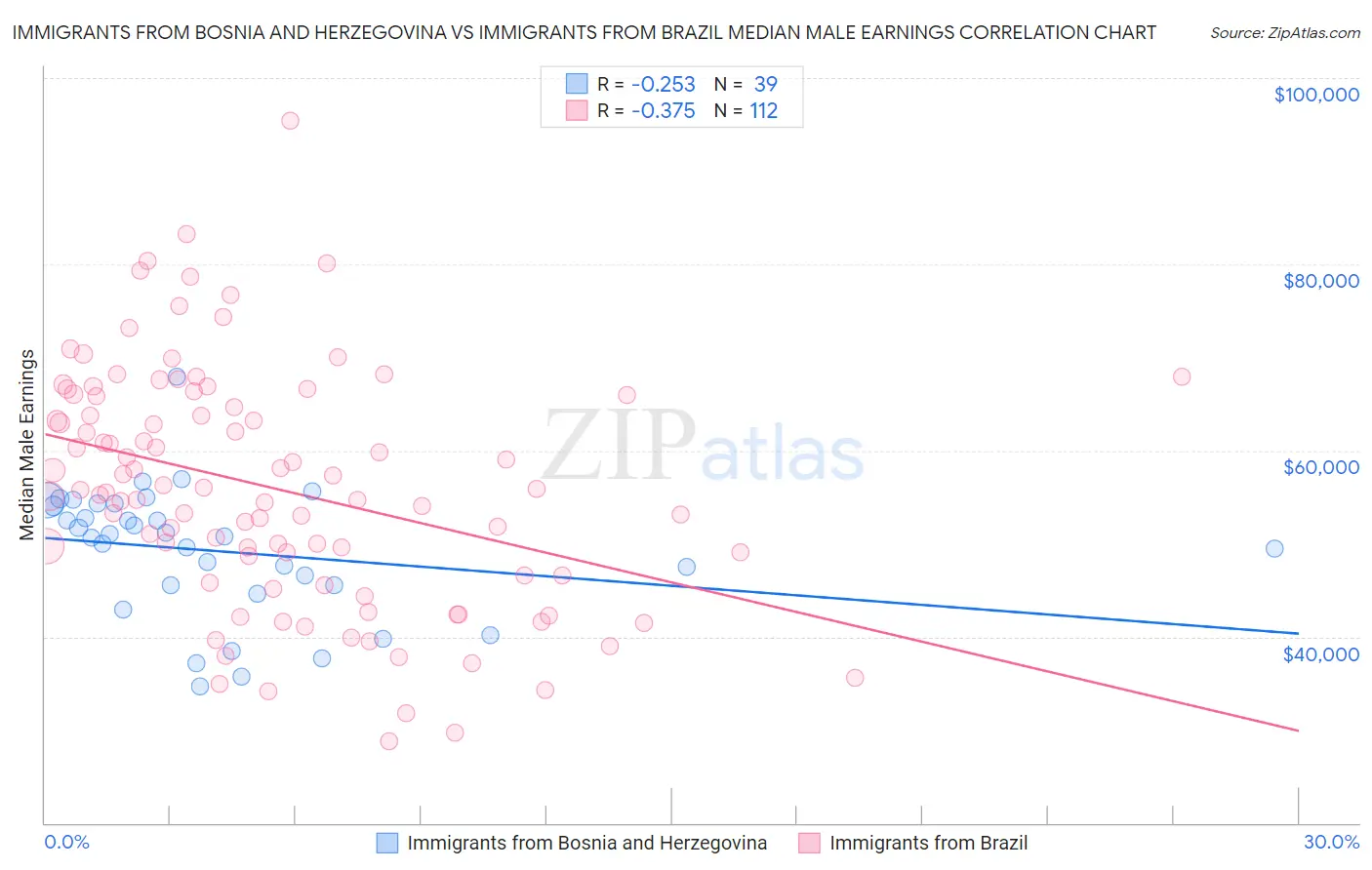 Immigrants from Bosnia and Herzegovina vs Immigrants from Brazil Median Male Earnings