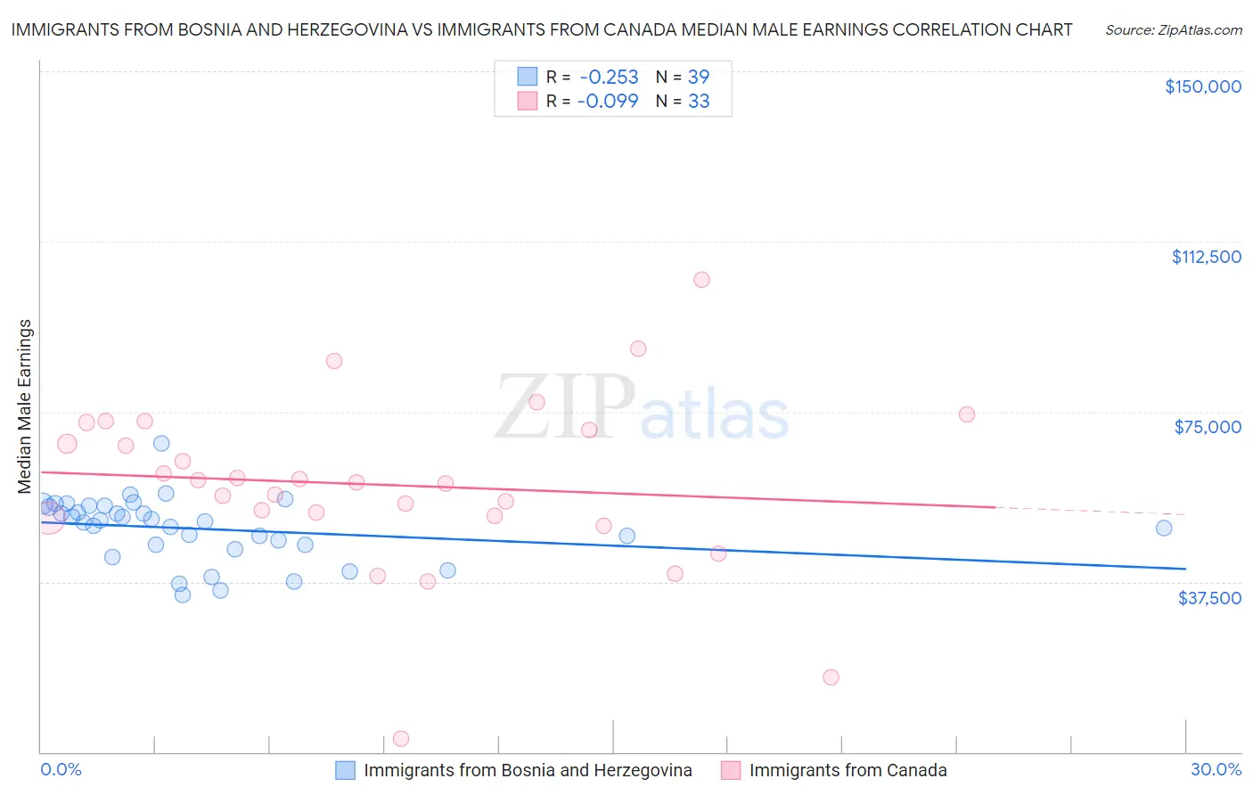 Immigrants from Bosnia and Herzegovina vs Immigrants from Canada Median Male Earnings