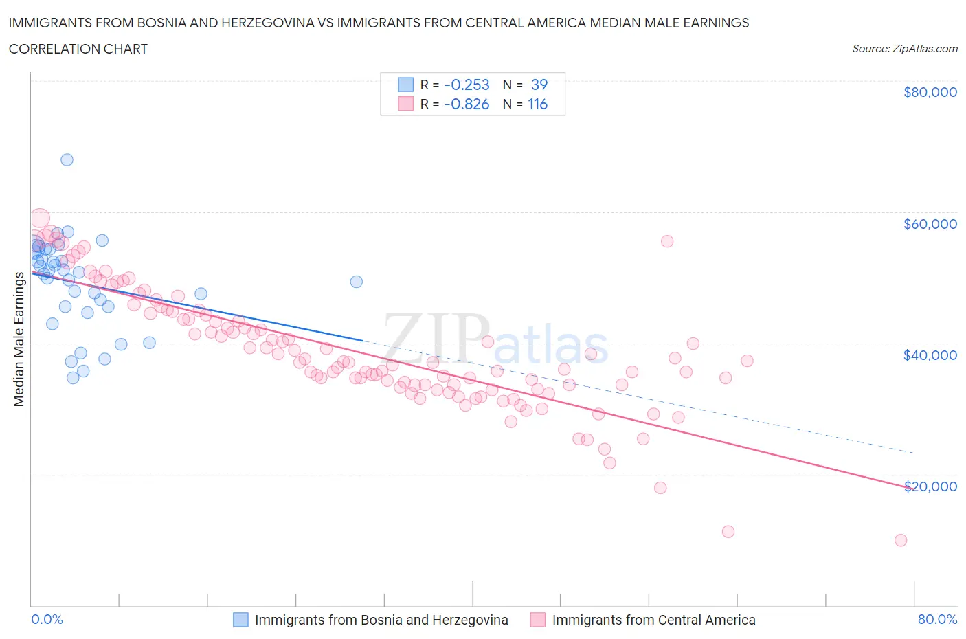 Immigrants from Bosnia and Herzegovina vs Immigrants from Central America Median Male Earnings