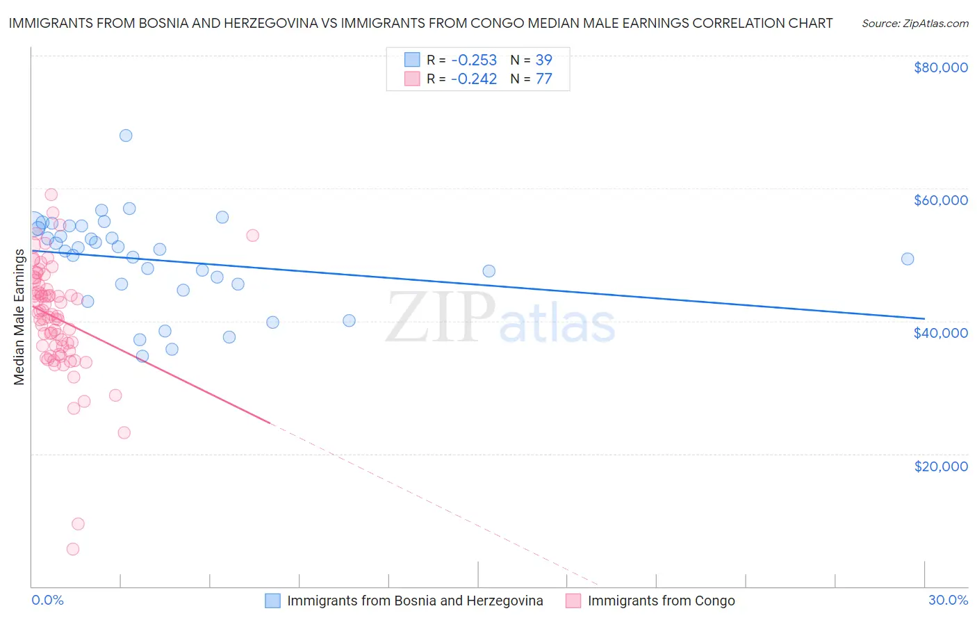 Immigrants from Bosnia and Herzegovina vs Immigrants from Congo Median Male Earnings