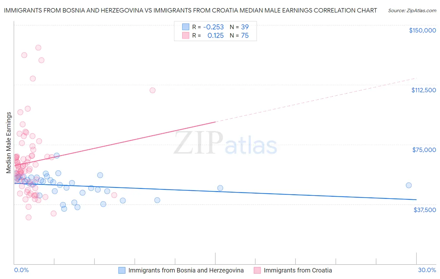 Immigrants from Bosnia and Herzegovina vs Immigrants from Croatia Median Male Earnings