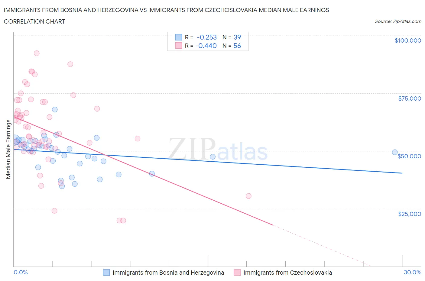 Immigrants from Bosnia and Herzegovina vs Immigrants from Czechoslovakia Median Male Earnings