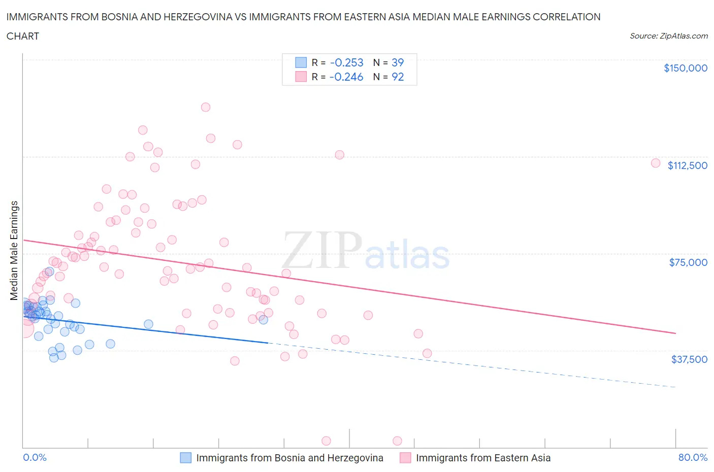 Immigrants from Bosnia and Herzegovina vs Immigrants from Eastern Asia Median Male Earnings
